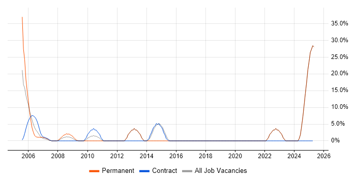 Job vacancy trend for IBM in the Isle of Wight Job vacancy trend for IBM in the Isle of Wight