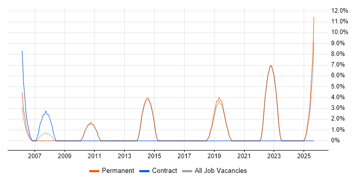 Information Management job vacancy trend in the Isle of Wight