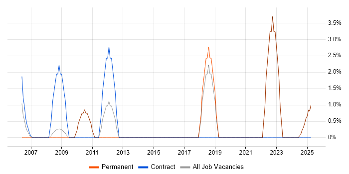 Job vacancy trend for Information Security in the Isle of Wight Job vacancy trend for Information Security in the Isle of Wight