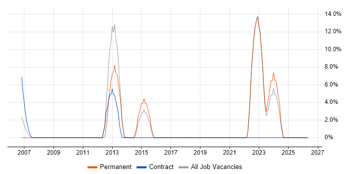 Infrastructure Manager job vacancy trend in the Isle of Wight