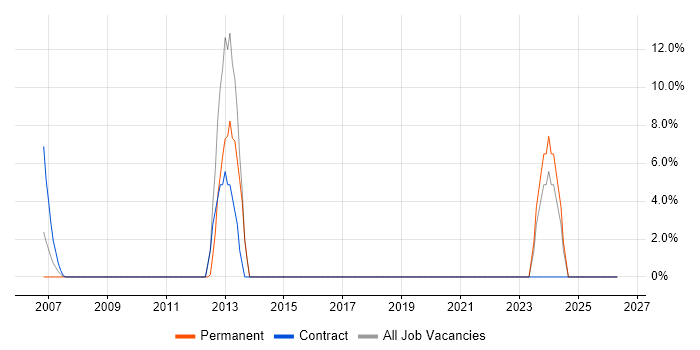 Infrastructure Project Manager job vacancy trend in the Isle of Wight