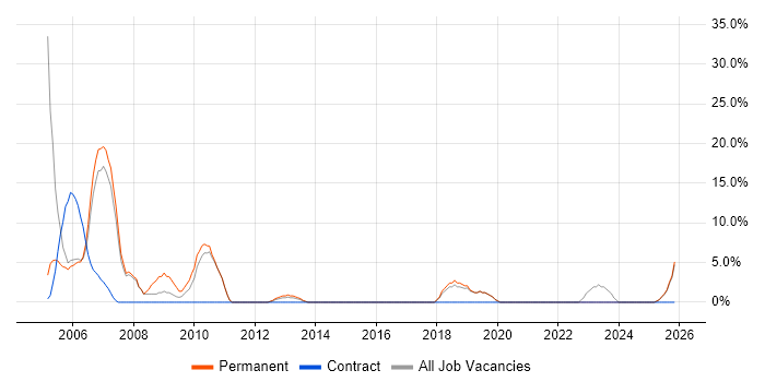 Internet job vacancy trend in the Isle of Wight