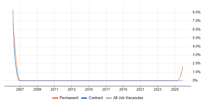 Inventory Management job vacancy trend in the Isle of Wight
