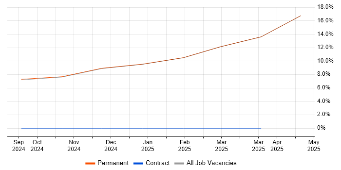 Job vacancy trend for ISO/IEC 12207 in the Isle of Wight Job vacancy trend for ISO/IEC 12207 in the Isle of Wight