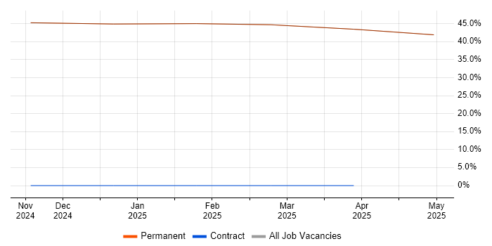 Job vacancy trend for ISO/IEC 15288 in the Isle of Wight