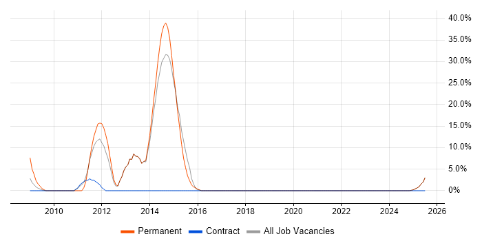 Job vacancy trend for ISO 9001 in the Isle of Wight Job vacancy trend for ISO 9001 in the Isle of Wight