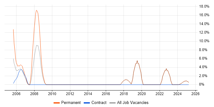 Job vacancy trend for Java in the Isle of Wight Job vacancy trend for Java in the Isle of Wight