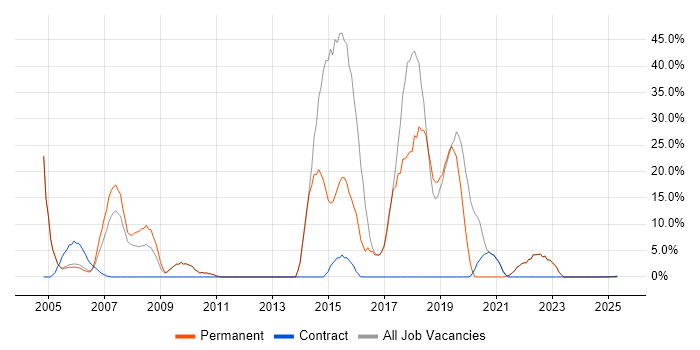 Job vacancy trend for JavaScript in the Isle of Wight Job vacancy trend for JavaScript in the Isle of Wight