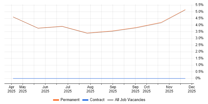 JIRA job vacancy trend in the Isle of Wight