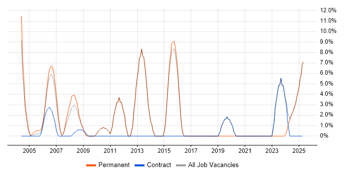 Job vacancy trend for Lead in the Isle of Wight Job vacancy trend for Lead in the Isle of Wight