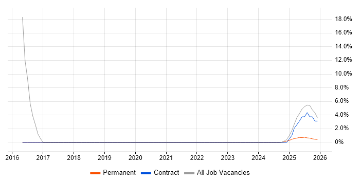 Line Management job vacancy trend in the Isle of Wight