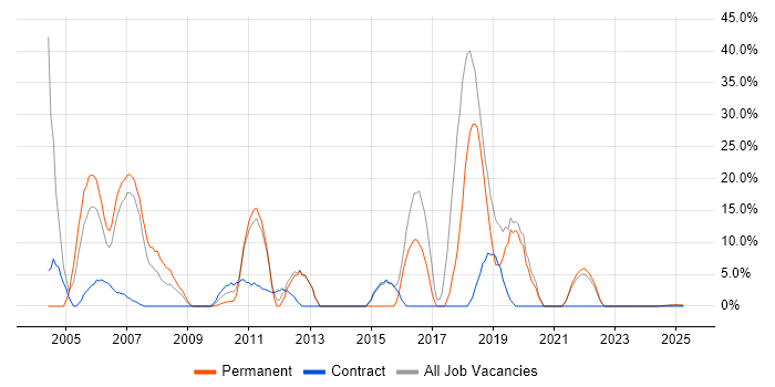 Job vacancy trend for Linux in the Isle of Wight Job vacancy trend for Linux in the Isle of Wight