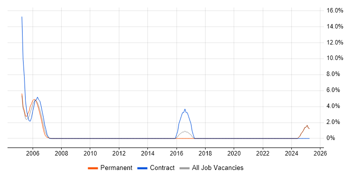 Job vacancy trend for Logistics in the Isle of Wight Job vacancy trend for Logistics in the Isle of Wight