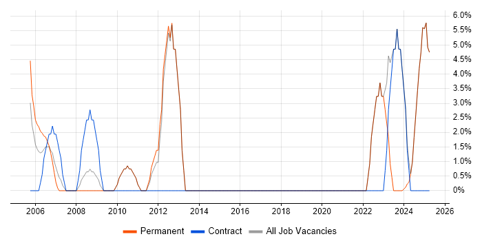 Job vacancy trend for Management Information System in the Isle of Wight Job vacancy trend for Management Information System in the Isle of Wight