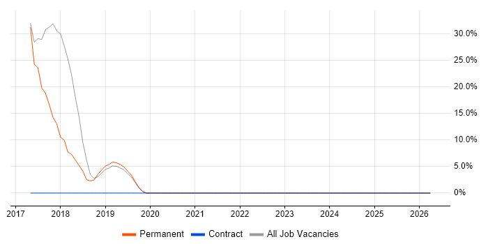 Manual Testing job vacancy trend in the Isle of Wight
