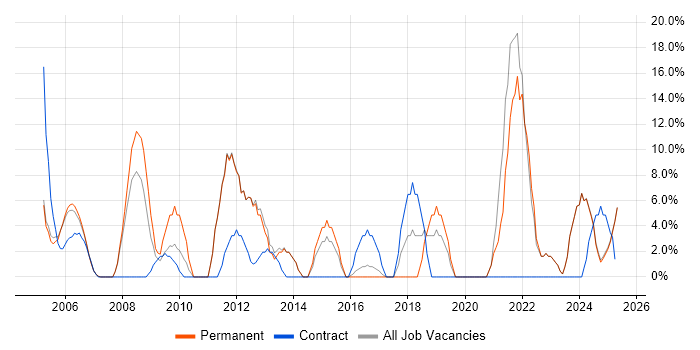 Job vacancy trend for Manufacturing in the Isle of Wight Job vacancy trend for Manufacturing in the Isle of Wight