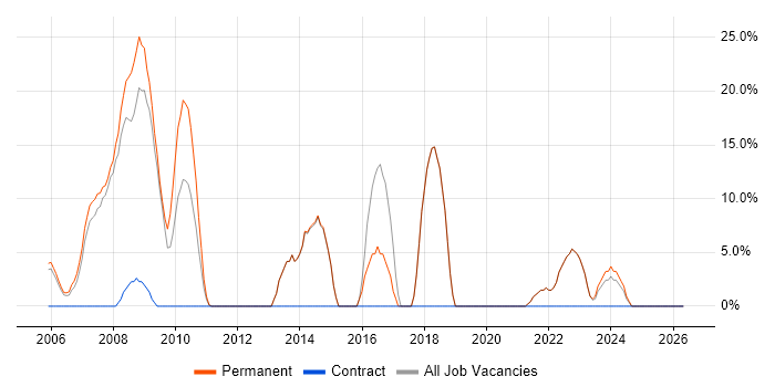 Marketing job vacancy trend in the Isle of Wight