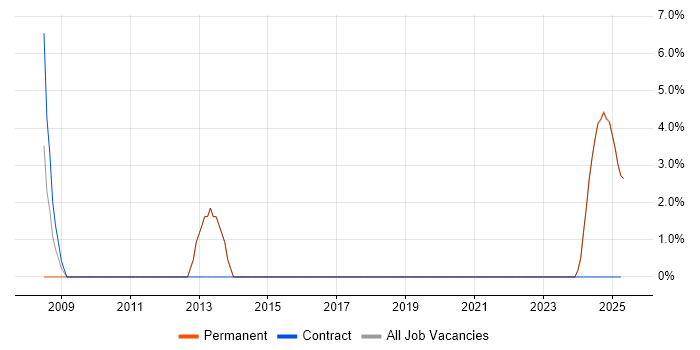 Job vacancy trend for Master's Degree in the Isle of Wight Job vacancy trend for Master's Degree in the Isle of Wight