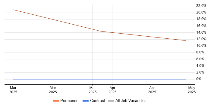 Job vacancy trend for Mathematical Modeller in the Isle of Wight Job vacancy trend for Mathematical Modeller in the Isle of Wight