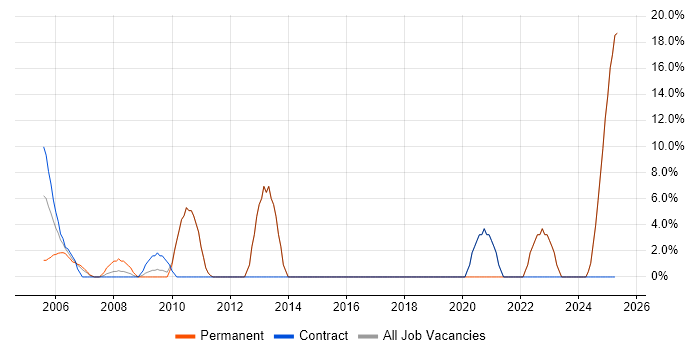Job vacancy trend for Mentoring in the Isle of Wight Job vacancy trend for Mentoring in the Isle of Wight
