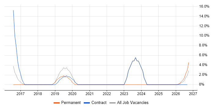 Microsoft 365 job vacancy trend in the Isle of Wight
