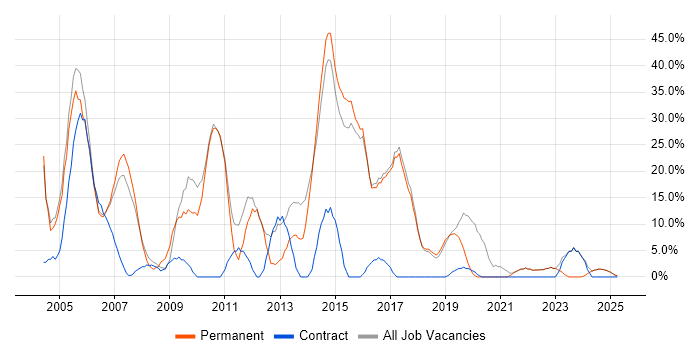 Job vacancy trend for Microsoft in the Isle of Wight Job vacancy trend for Microsoft in the Isle of Wight
