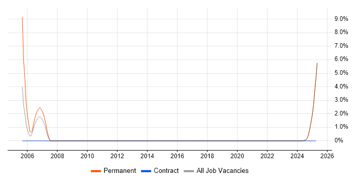 Job vacancy trend for Middleware in the Isle of Wight Job vacancy trend for Middleware in the Isle of Wight