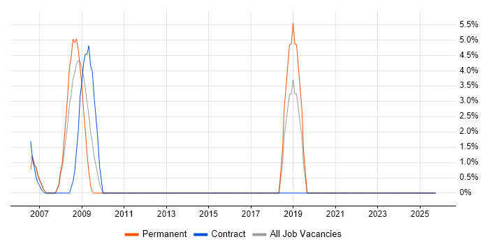 Military job vacancy trend in the Isle of Wight