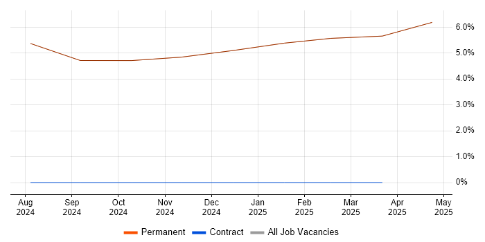 Job vacancy trend for MODAF in the Isle of Wight Job vacancy trend for MODAF in the Isle of Wight