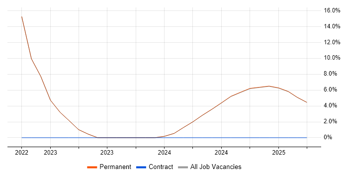 Job vacancy trend for Model-Based Systems Engineering in the Isle of Wight Job vacancy trend for Model-Based Systems Engineering in the Isle of Wight