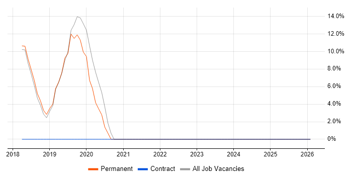 MongoDB job vacancy trend in the Isle of Wight