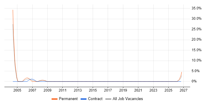 MS Access job vacancy trend in the Isle of Wight