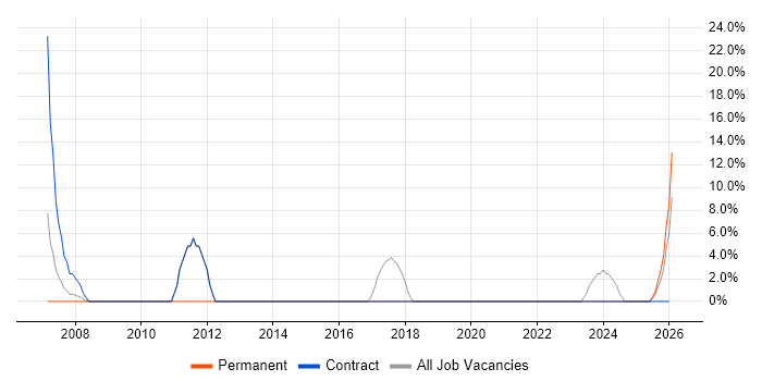 NHS job vacancy trend in the Isle of Wight