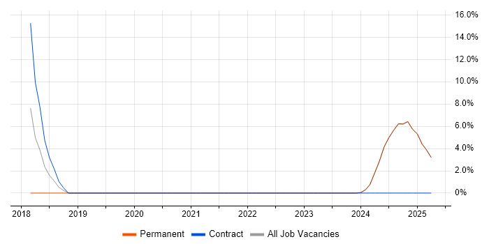 Job vacancy trend for Numerate Degree in the Isle of Wight Job vacancy trend for Numerate Degree in the Isle of Wight