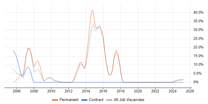 Job vacancy trend for OO in the Isle of Wight Job vacancy trend for OO in the Isle of Wight