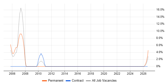 Oracle Database job vacancy trend in the Isle of Wight