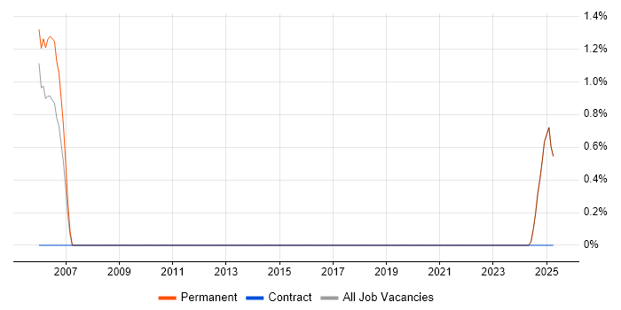 Job vacancy trend for Oracle Forms in the Isle of Wight Job vacancy trend for Oracle Forms in the Isle of Wight