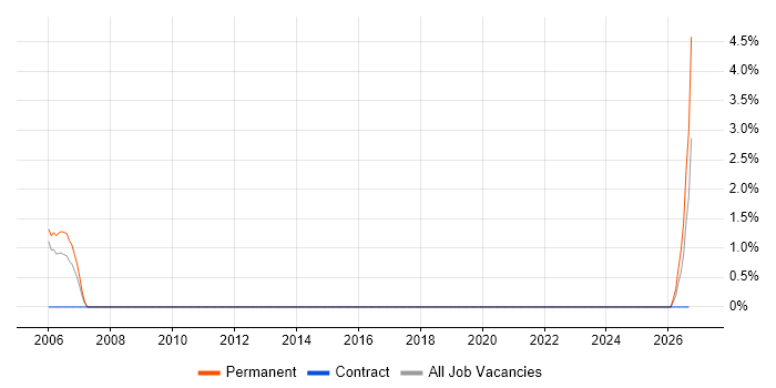 Oracle Reports job vacancy trend in the Isle of Wight