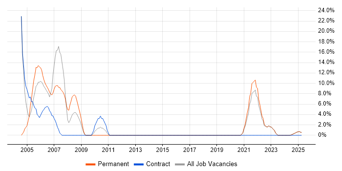 Job vacancy trend for Oracle in the Isle of Wight Job vacancy trend for Oracle in the Isle of Wight