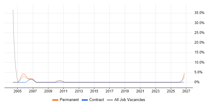 Perl job vacancy trend in the Isle of Wight