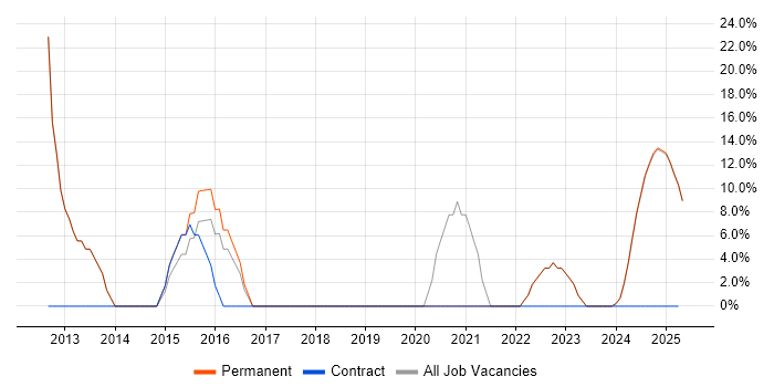 Job vacancy trend for Physics in the Isle of Wight Job vacancy trend for Physics in the Isle of Wight
