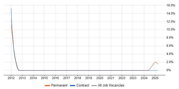 Job vacancy trend for PLM in the Isle of Wight Job vacancy trend for PLM in the Isle of Wight
