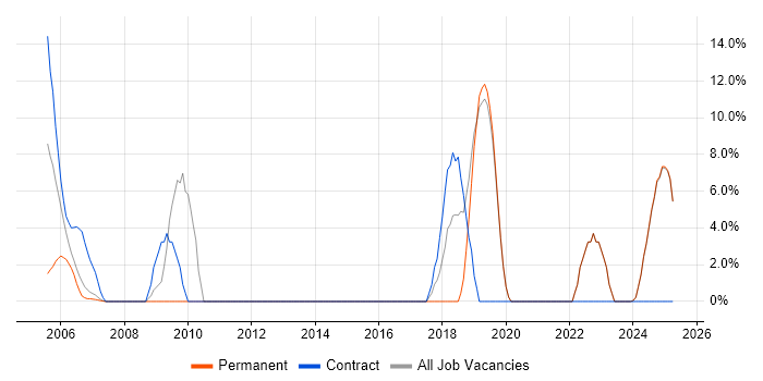 Job vacancy trend for Presentation Skills in the Isle of Wight Job vacancy trend for Presentation Skills in the Isle of Wight