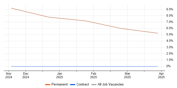 Job vacancy trend for Principal Software Engineer in the Isle of Wight Job vacancy trend for Principal Software Engineer in the Isle of Wight