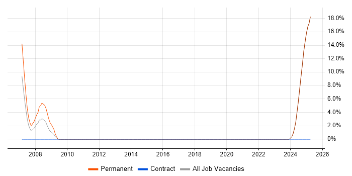 Job vacancy trend for Principal Systems Engineer in the Isle of Wight Job vacancy trend for Principal Systems Engineer in the Isle of Wight