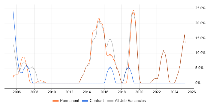 Job vacancy trend for Problem-Solving in the Isle of Wight