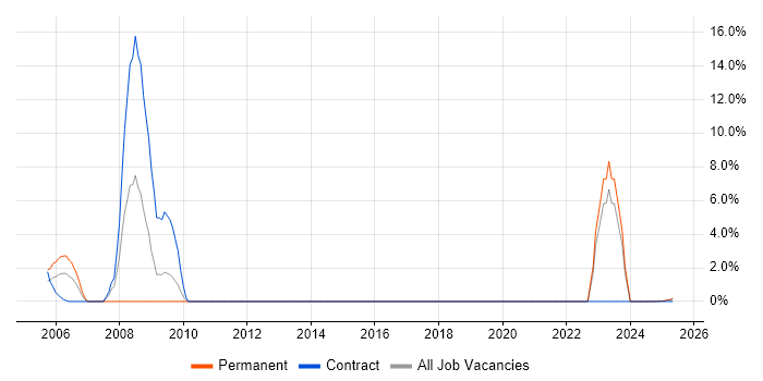 Job vacancy trend for Process Improvement in the Isle of Wight Job vacancy trend for Process Improvement in the Isle of Wight