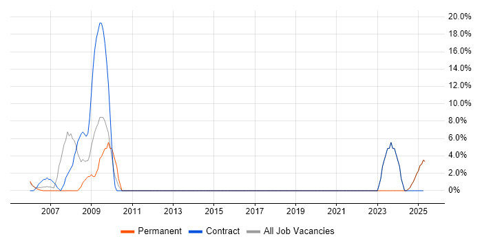 Job vacancy trend for Project Delivery in the Isle of Wight Job vacancy trend for Project Delivery in the Isle of Wight