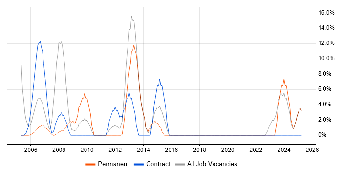 Job vacancy trend for Project Manager in the Isle of Wight Job vacancy trend for Project Manager in the Isle of Wight