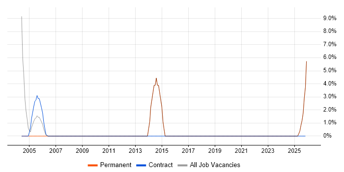 Publishing job vacancy trend in the Isle of Wight